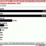 Need More Website Traffic? Use Blog Posts, Not Social Media image 150789 300x280