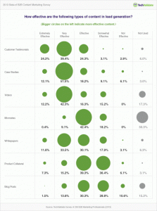 2013 Content Marketing Research: Most Effective Content for Lead Generation |  TechValidate Blog